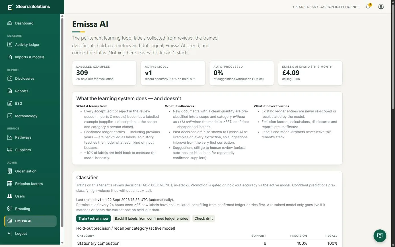 Emissa AI dashboard: labelled examples, model accuracy, spend against ceiling